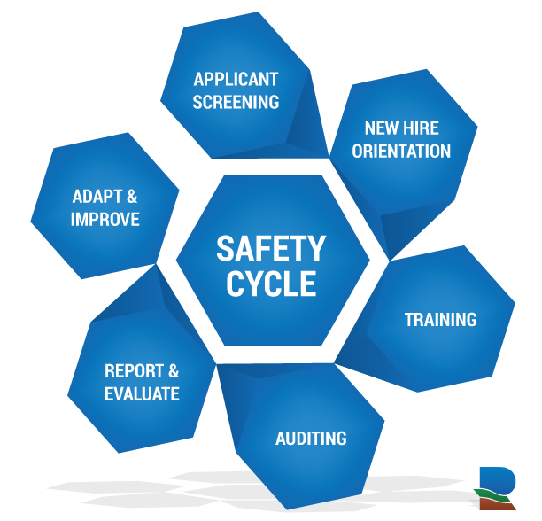 Safety and compliance cycle